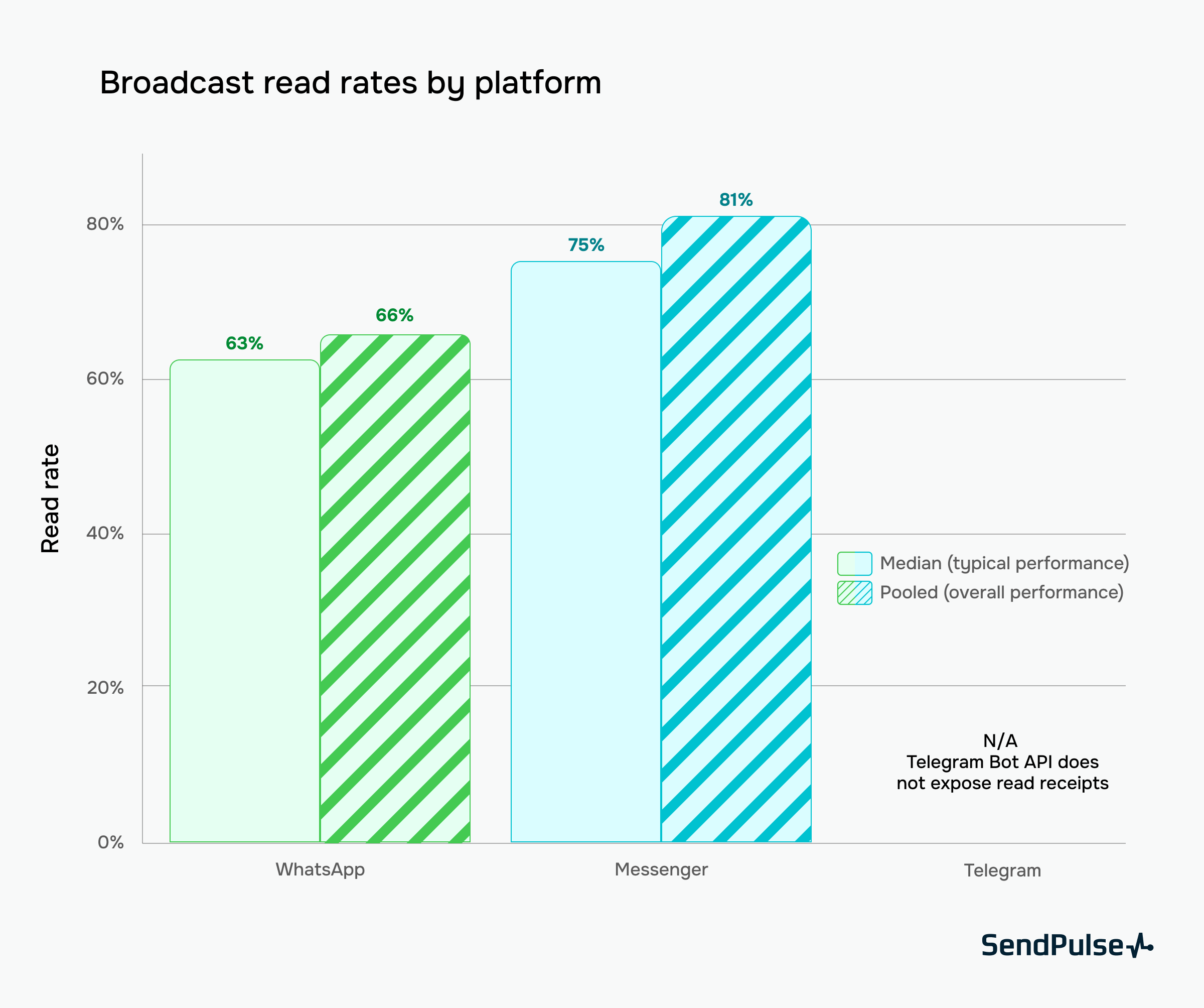 Read rate by messaging platform across top SMB accounts