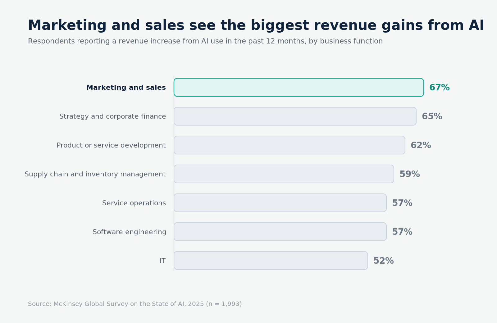 revenue gains from AI