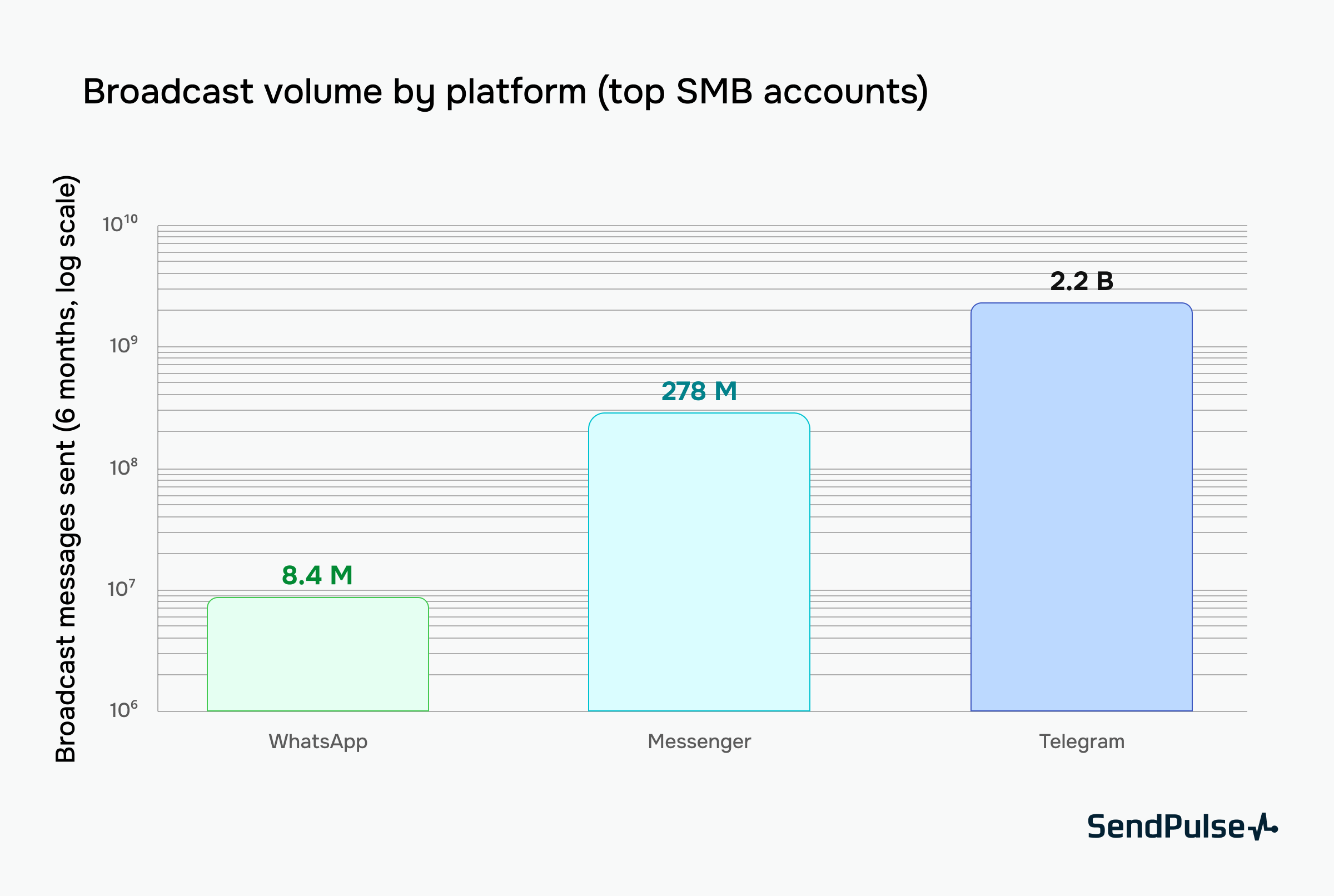 Broadcast messages sent by top SMB accounts per platform