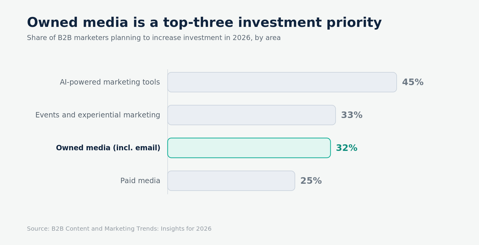 investment priorities for B2B marketers