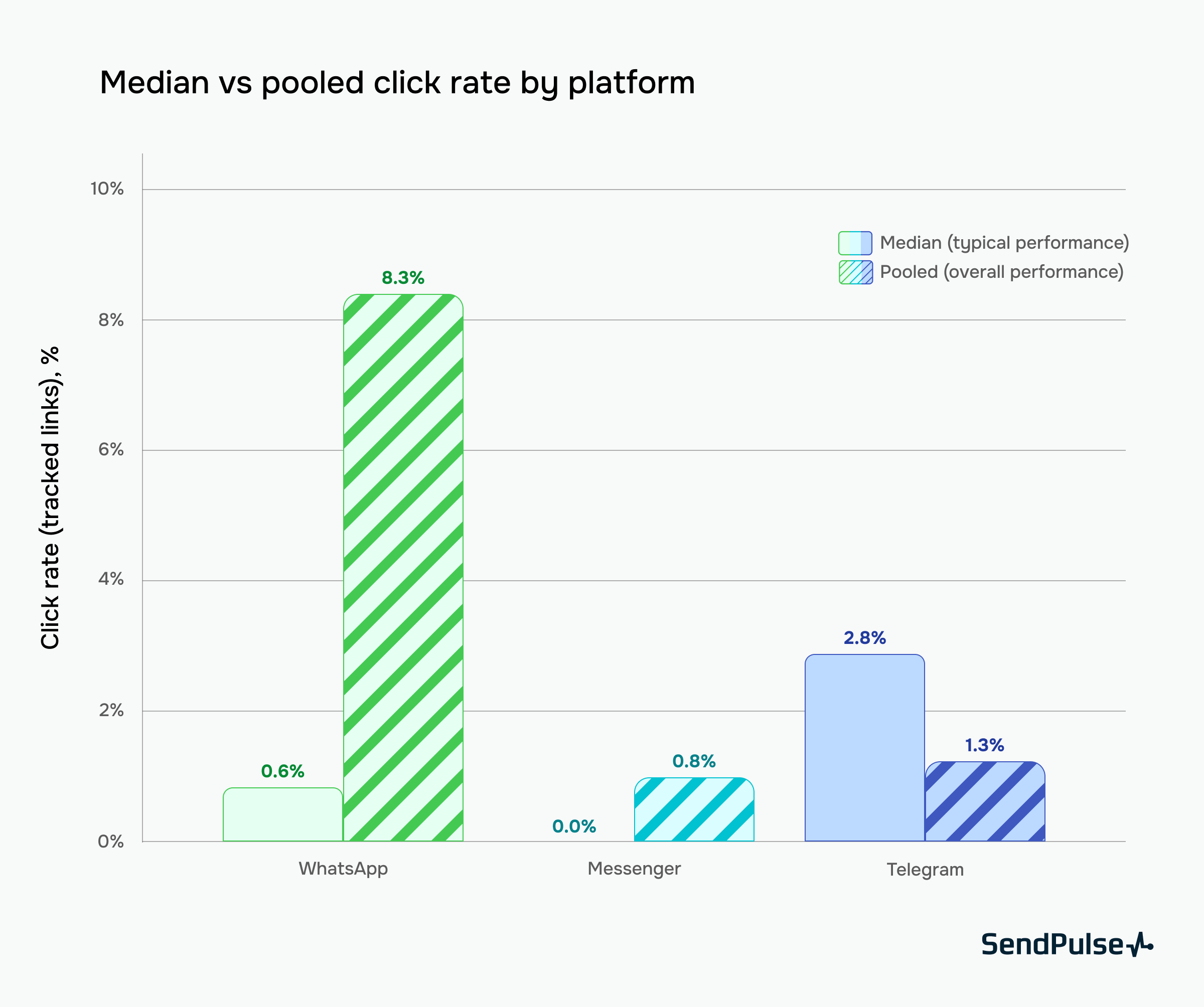 Сlick rate by platform across top SMB accounts