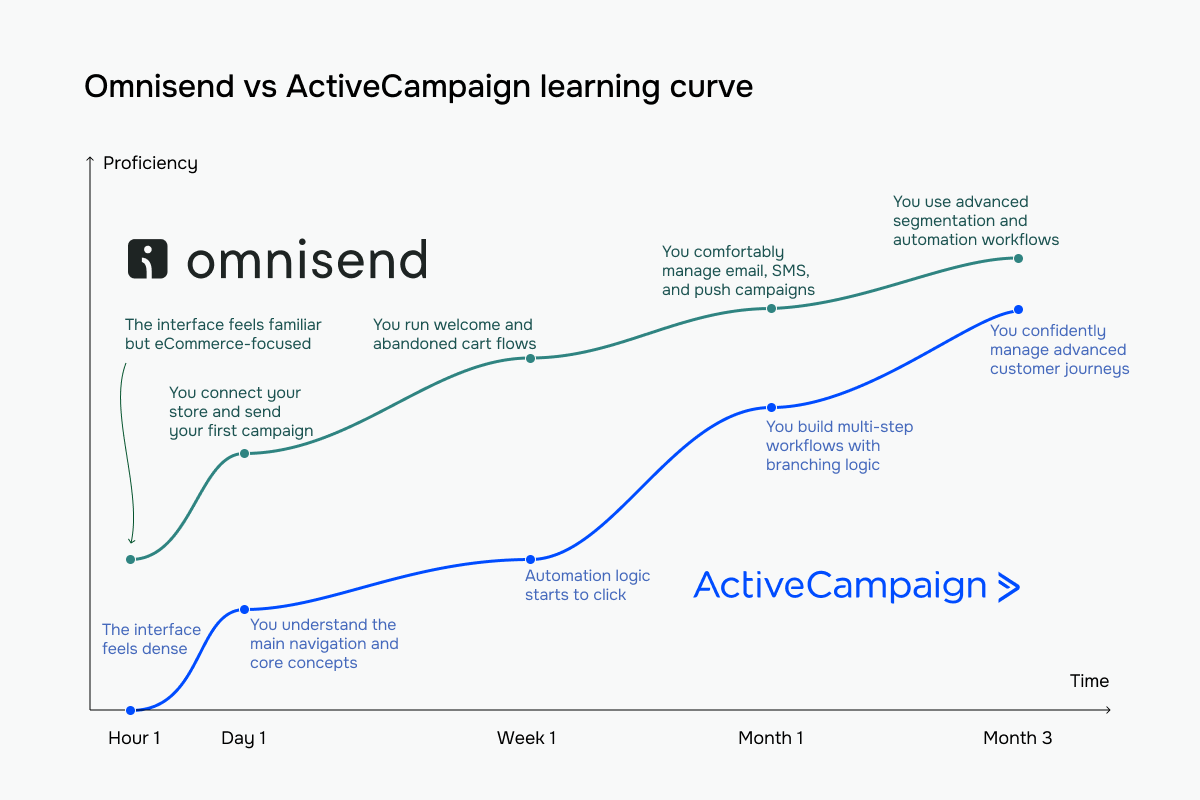 Omnisend vs ActiveCampaign learning curve