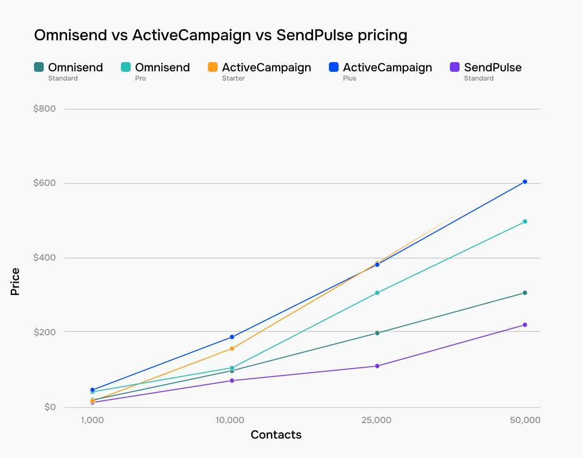 Omnisend, ActiveCampaign, and SendPulse prices comparison