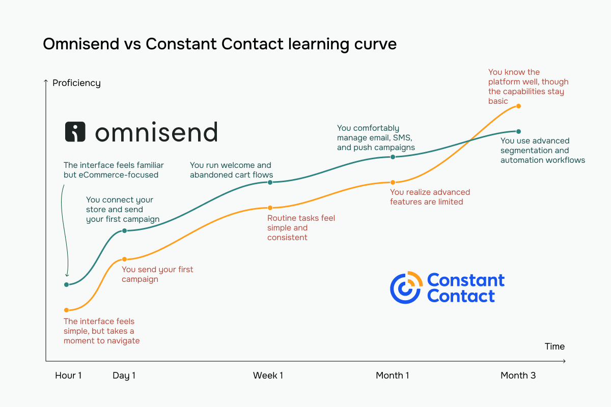 Omnisend vs Constant Contact learning curve