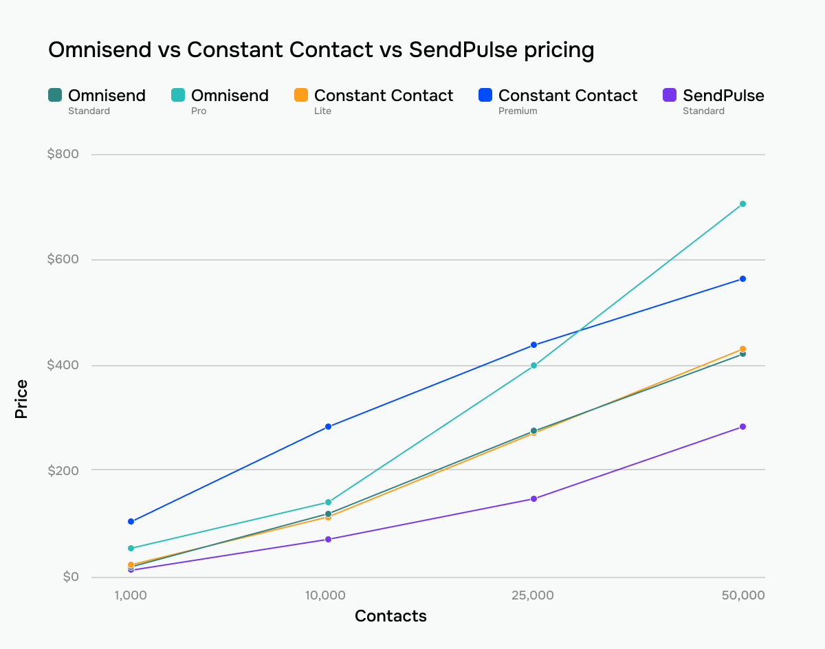Omnisend, Constant Contact, and SendPulse prices