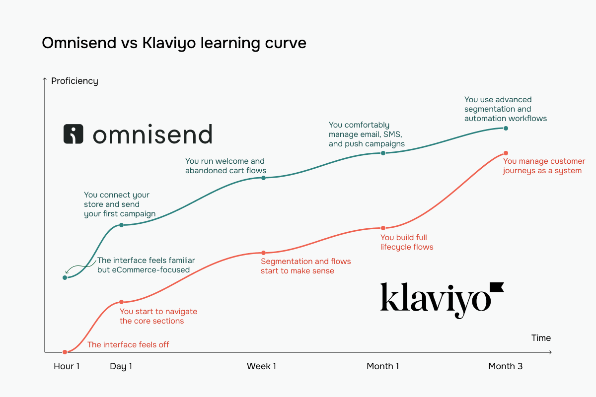learning curve we mapped for Omnisend vs Klaviyo