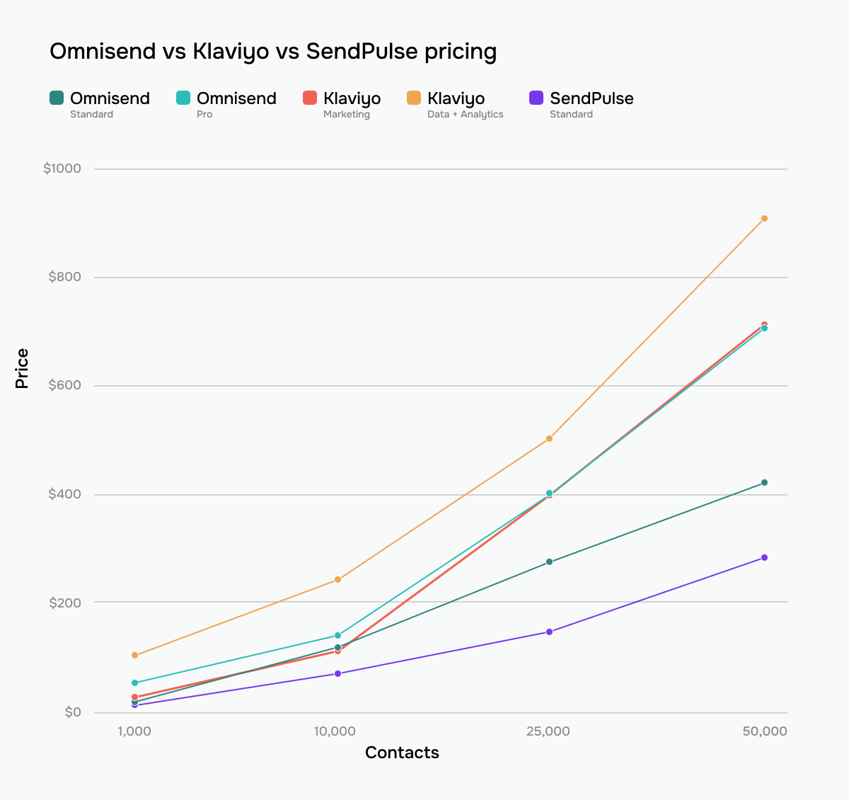 Omnisend, Klaviyo, and SendPulse pricing 2026