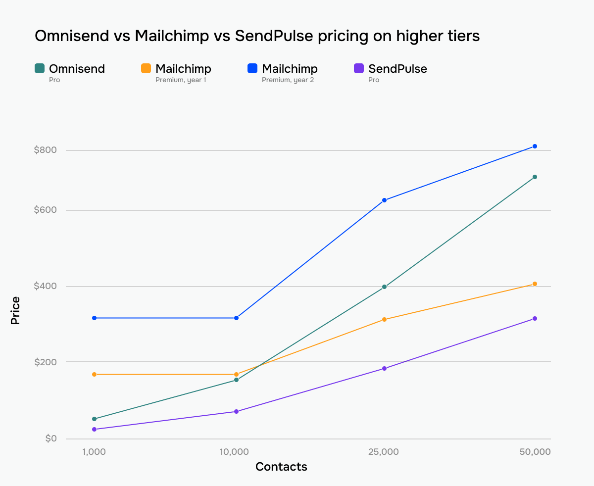 Omnisend, Mailchimp, and SendPulse prices comparison