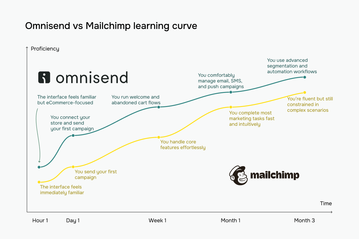 Omnisend vs Mailchimp learning curve