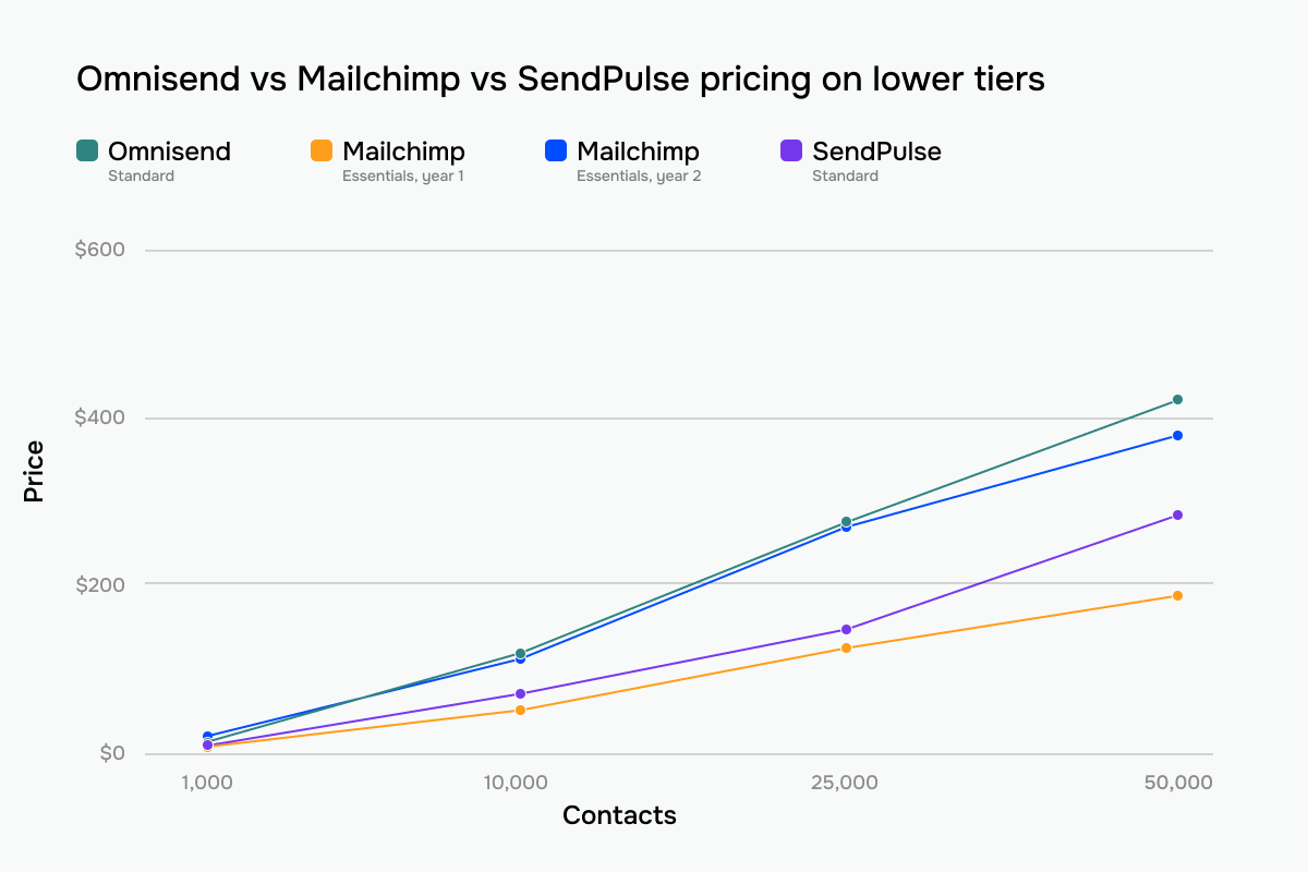 Omnisend, Mailchimp, and SendPulse prices comparison