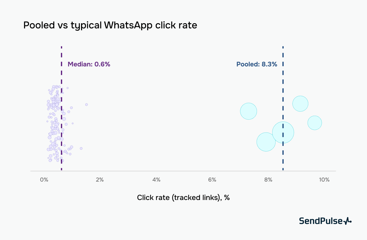 Illustrative spread to show that the pooled WhatsApp click rate doesn't reflect a typical account