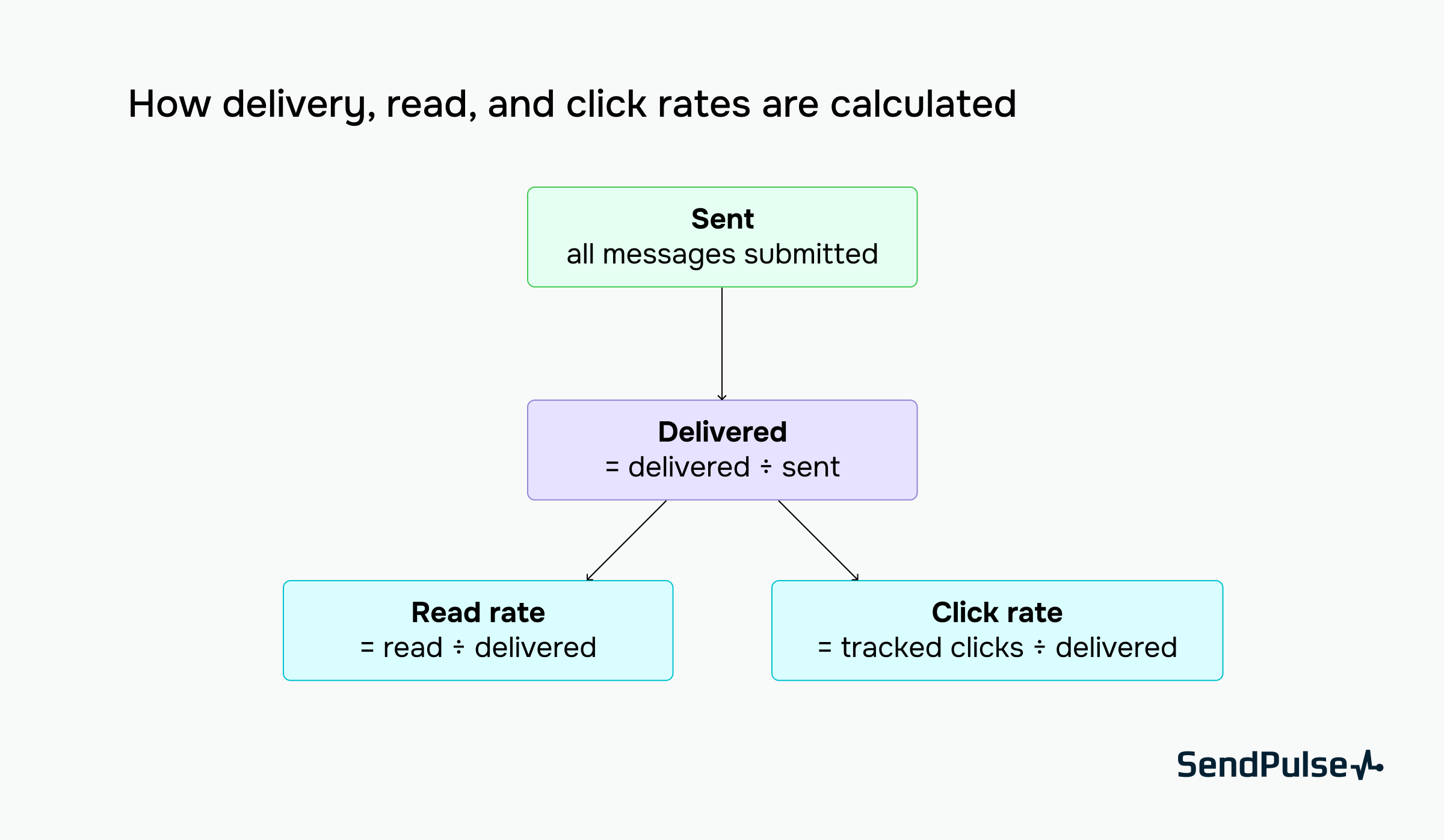 calculation method for all three messaging channels