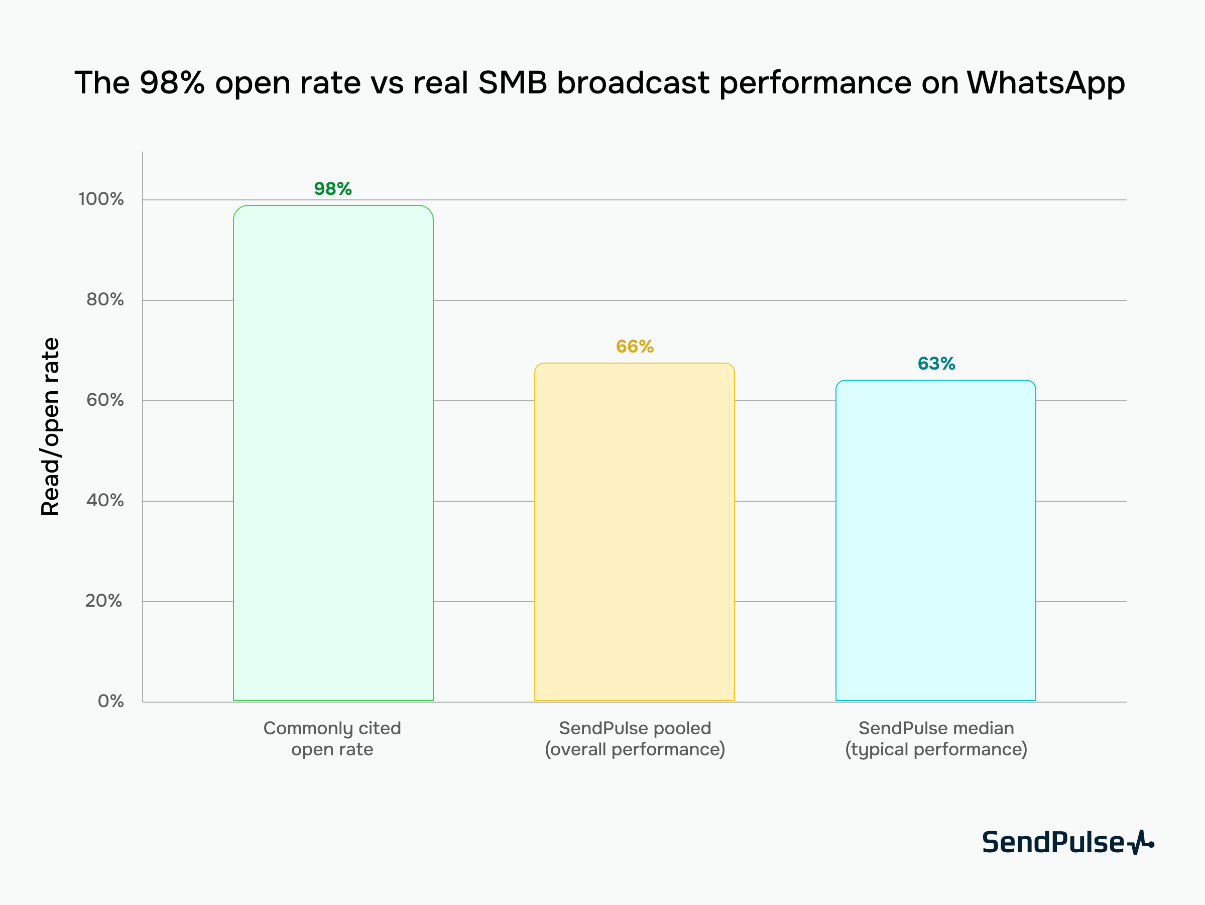 WhatsApp read rate across 355 SendPulse SMB accounts
