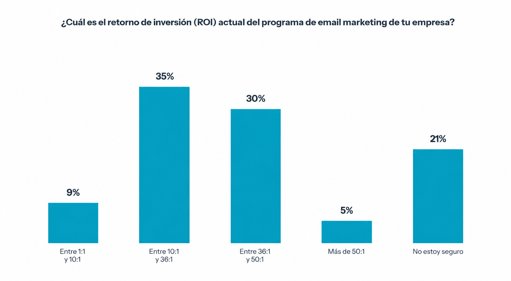 Gráfico sobre el ROI del email marketing