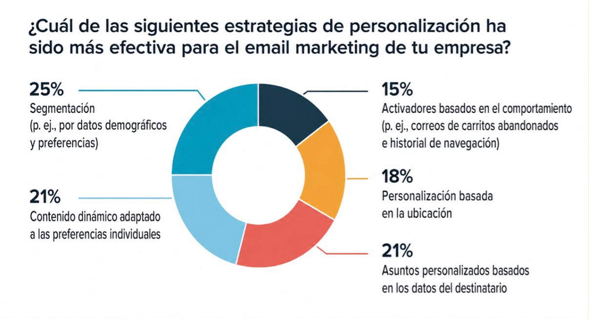 Gráfico del porcentaje de estrategias de personalización para el email marketing