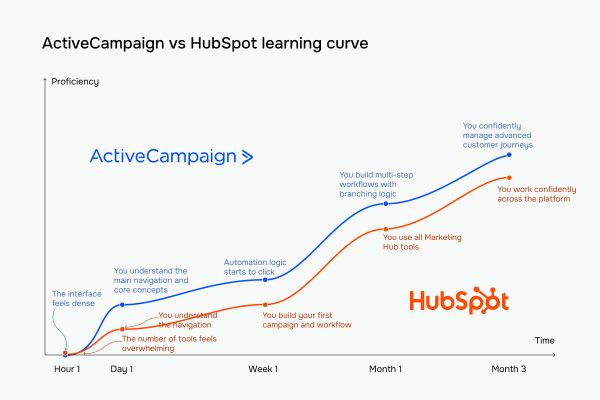 ActiveCampaign vs HubSpot learning curve