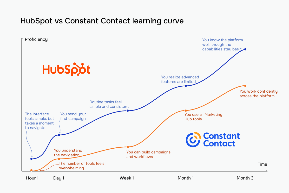Constant Contact (blue) vs HubSpot (orange) learning curve
