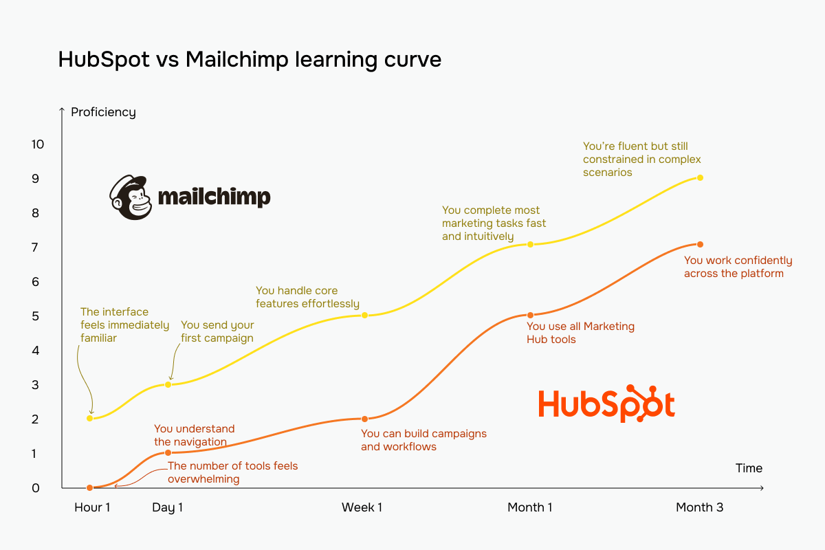 Mailchimp vs HubSpot learning curve