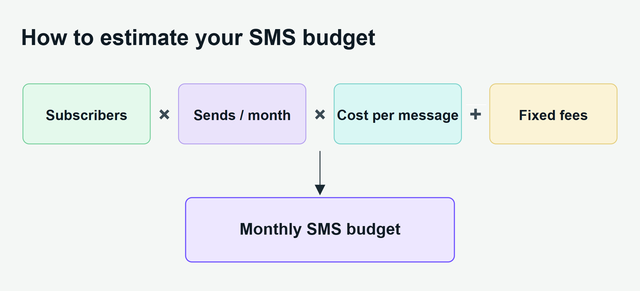 SMS budget estimation formula