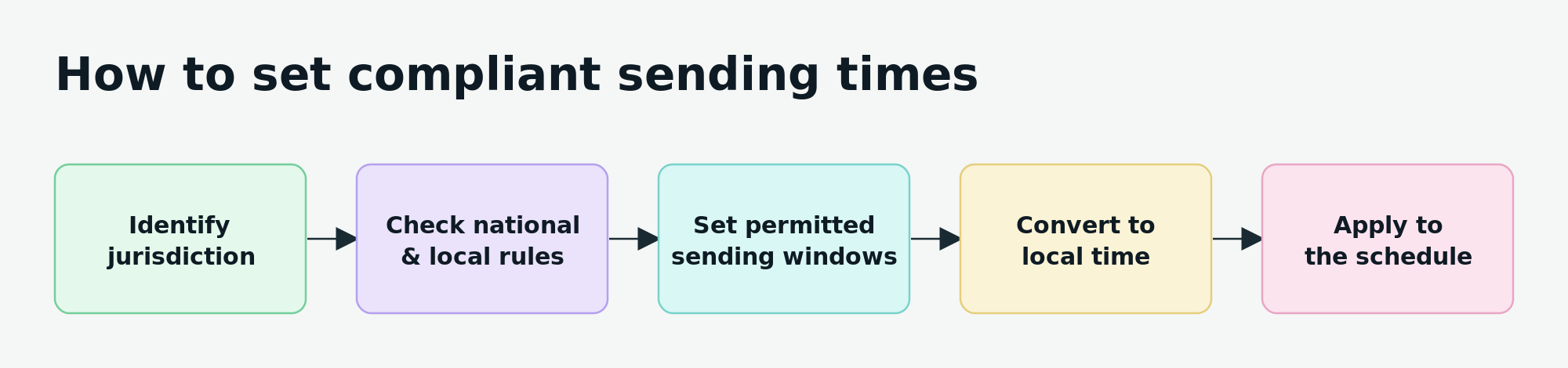 five-step workflow for scheduling SMS