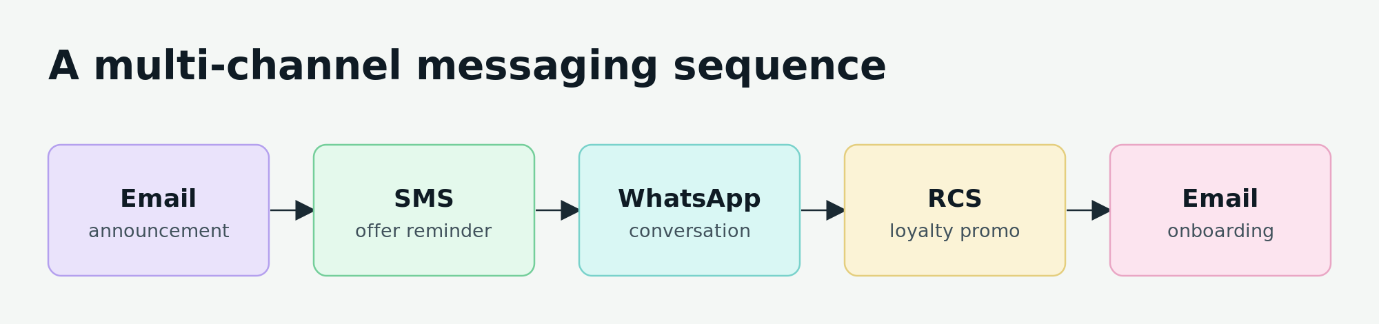 SMS in a multi-channel journey