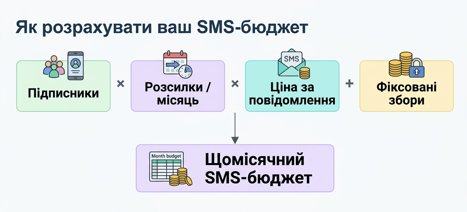 Формула оцінки бюджету на SMS