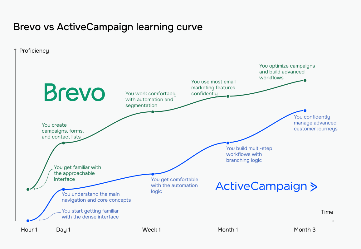 Brevo vs ActiveCampaign learning curve