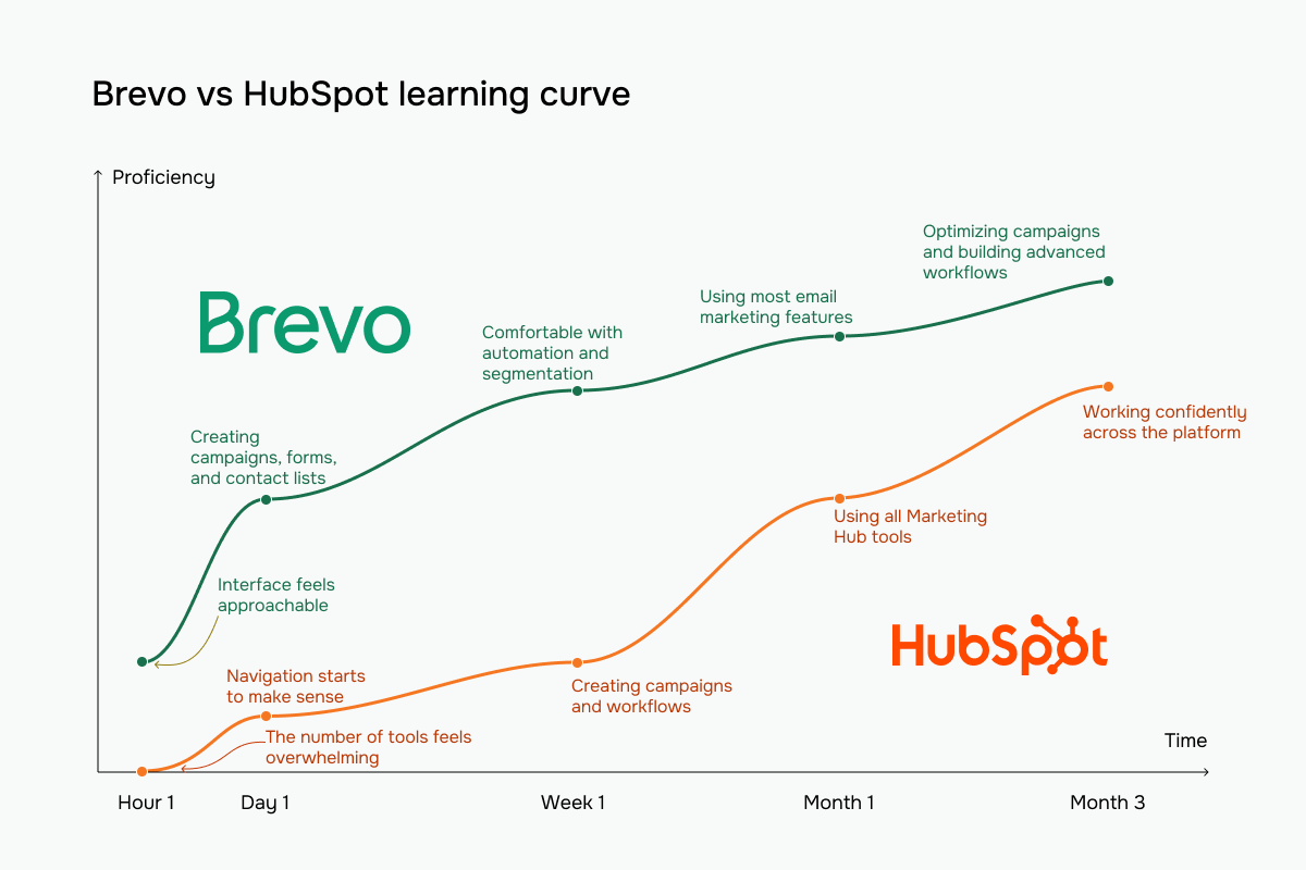 Brevo vs HubSpot learning curve