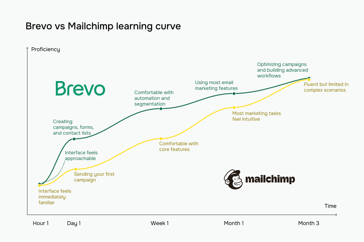 Brevo vs Mailchimp learning curve