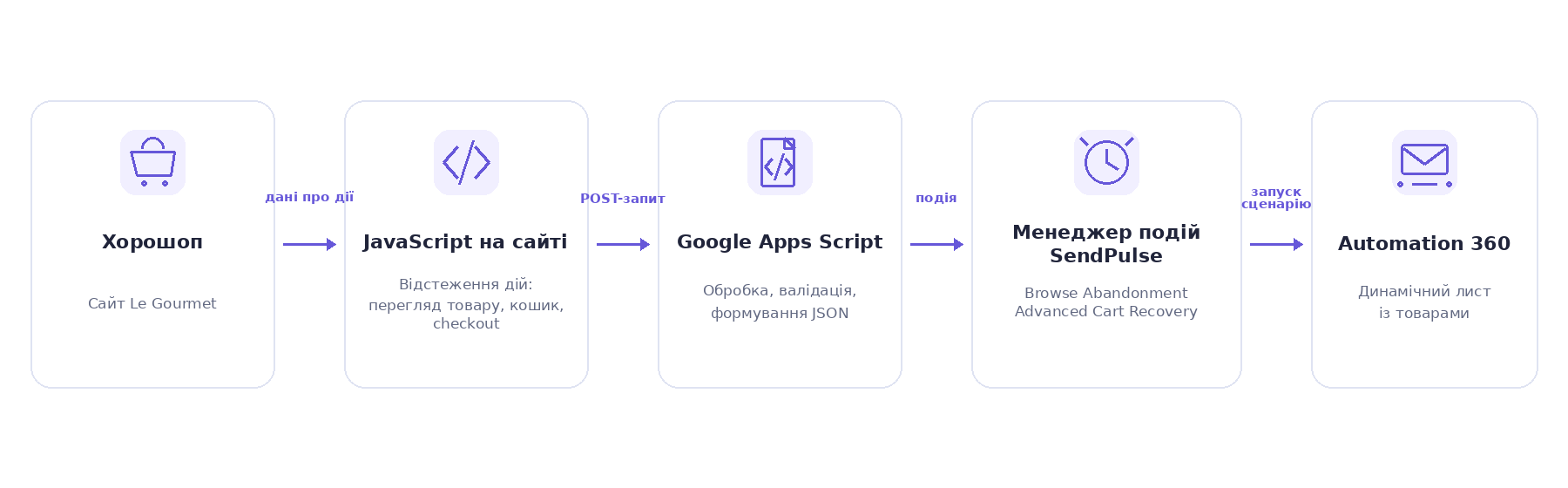 Схема руху даних від «Хорошоп» до Automation 360