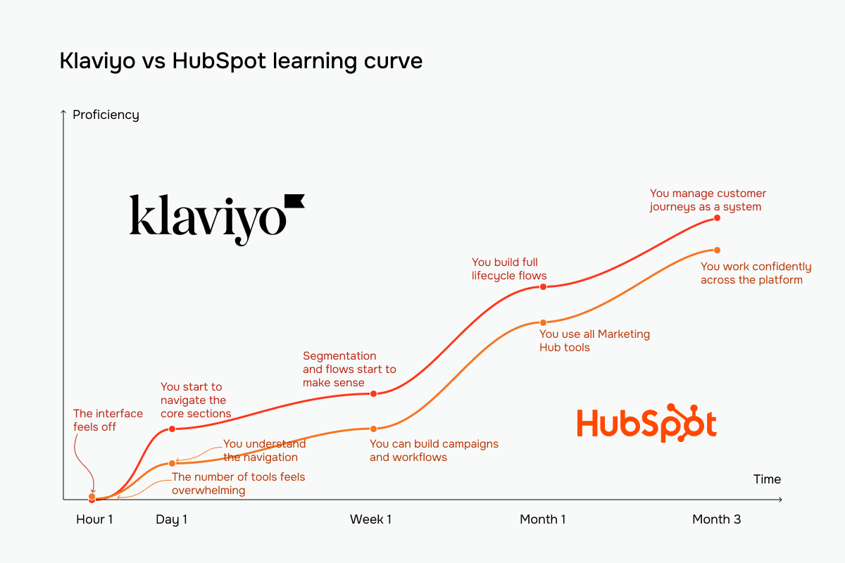 Klaviyo vs HubSpot learning curve