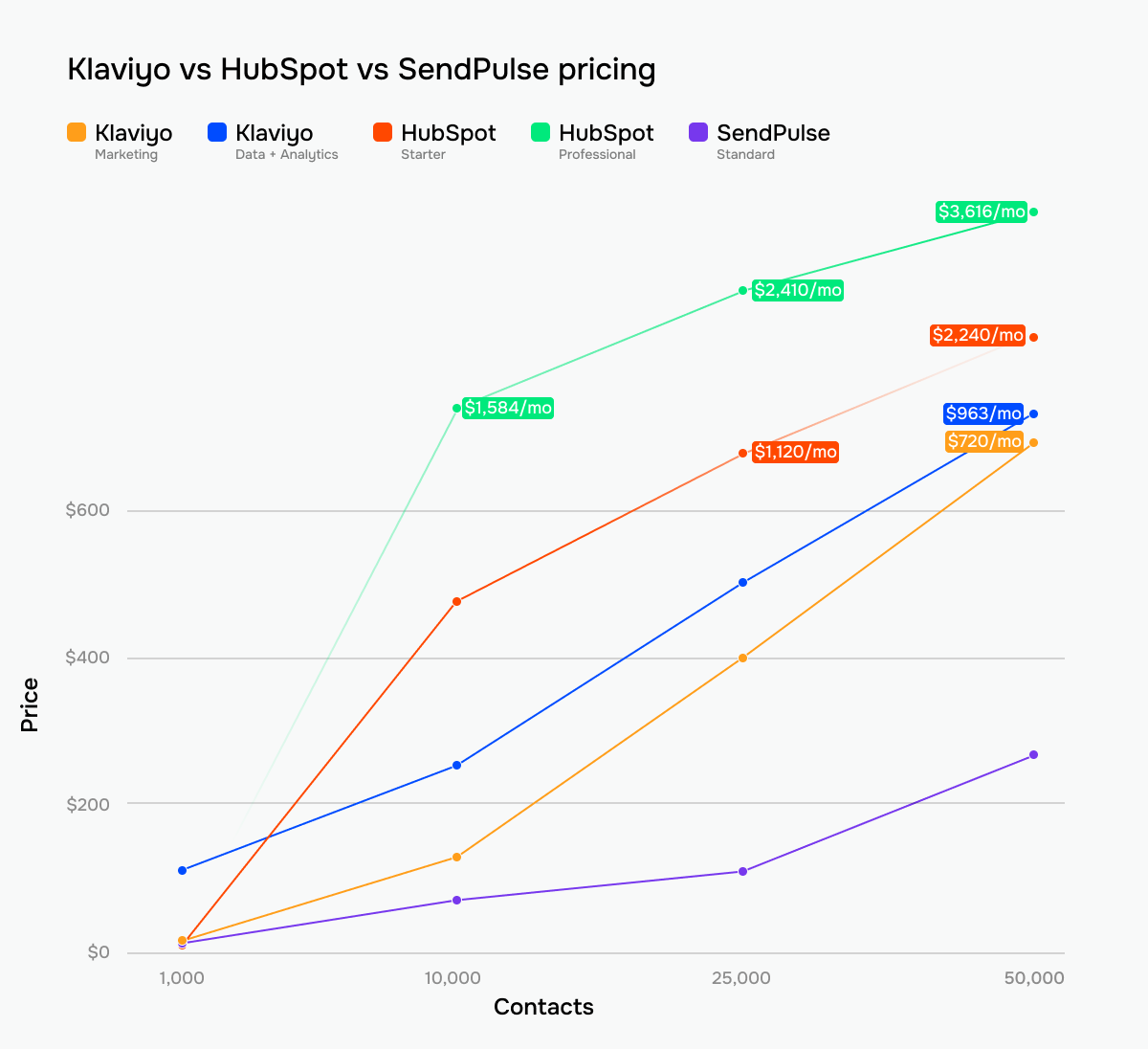 Klaviyo, HubSpot, and SendPulse pricing
