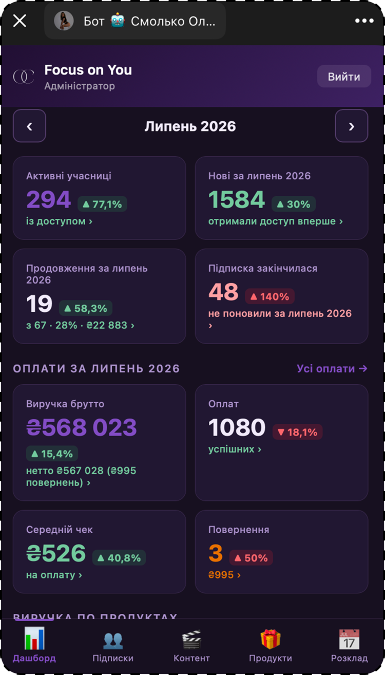 Загальна аналітика за місяць, яку бачить власник