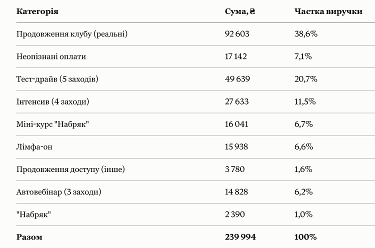 Аналітика продажів з кожної воронки та частка виручки з кожної