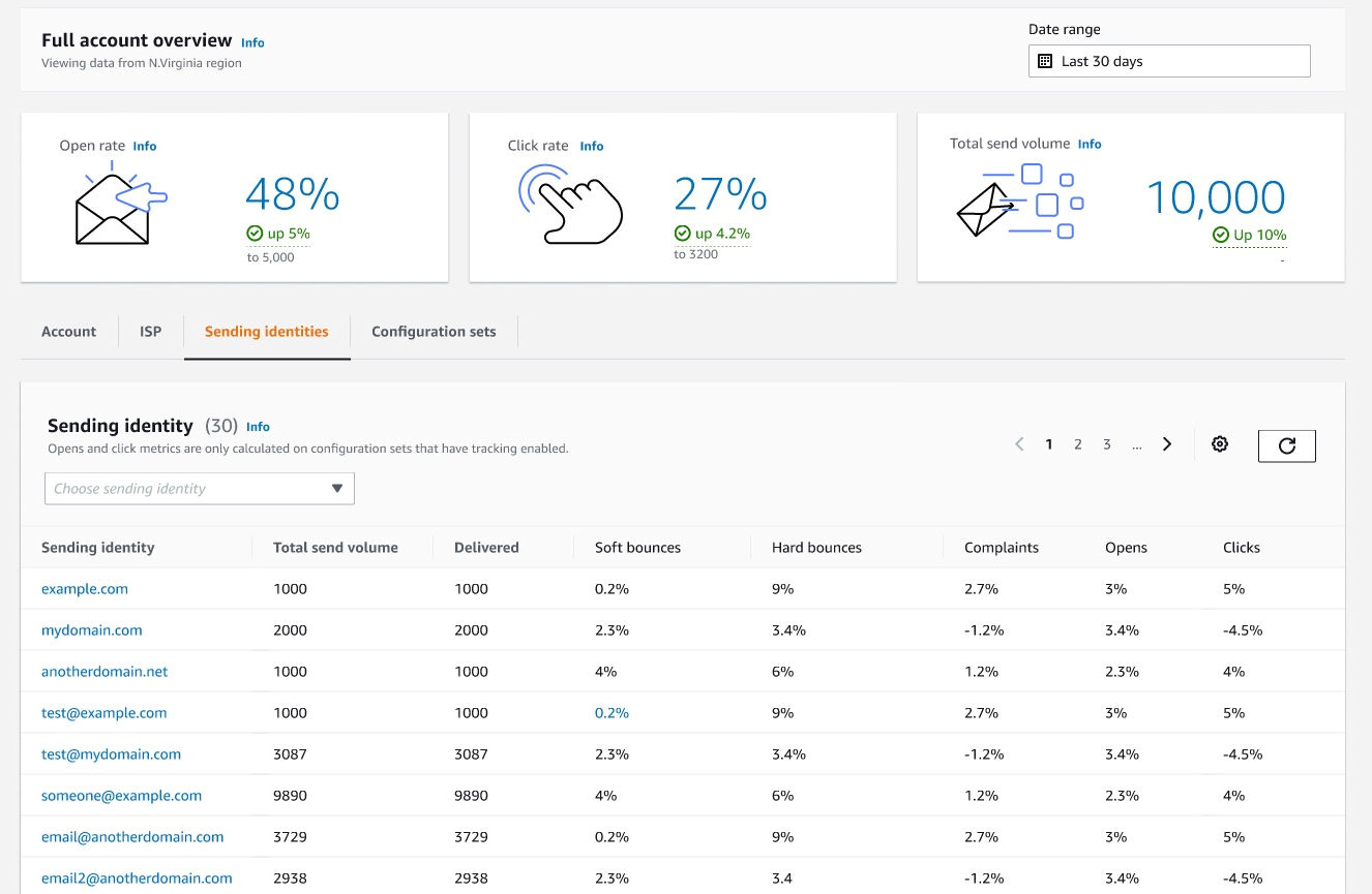 Amazon SES account dashboard showing a Full account overview with open rate, click rate, and total send volume, plus a Sending identities table listing send volume, delivered, soft and hard bounces, complaints, opens, and clicks per domain