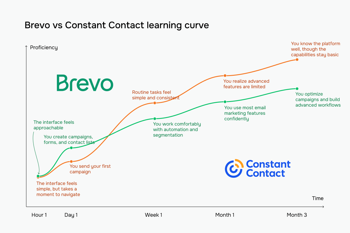 Brevo vs Constant Contact learning curve chart showing how long it takes to become proficient on each platform