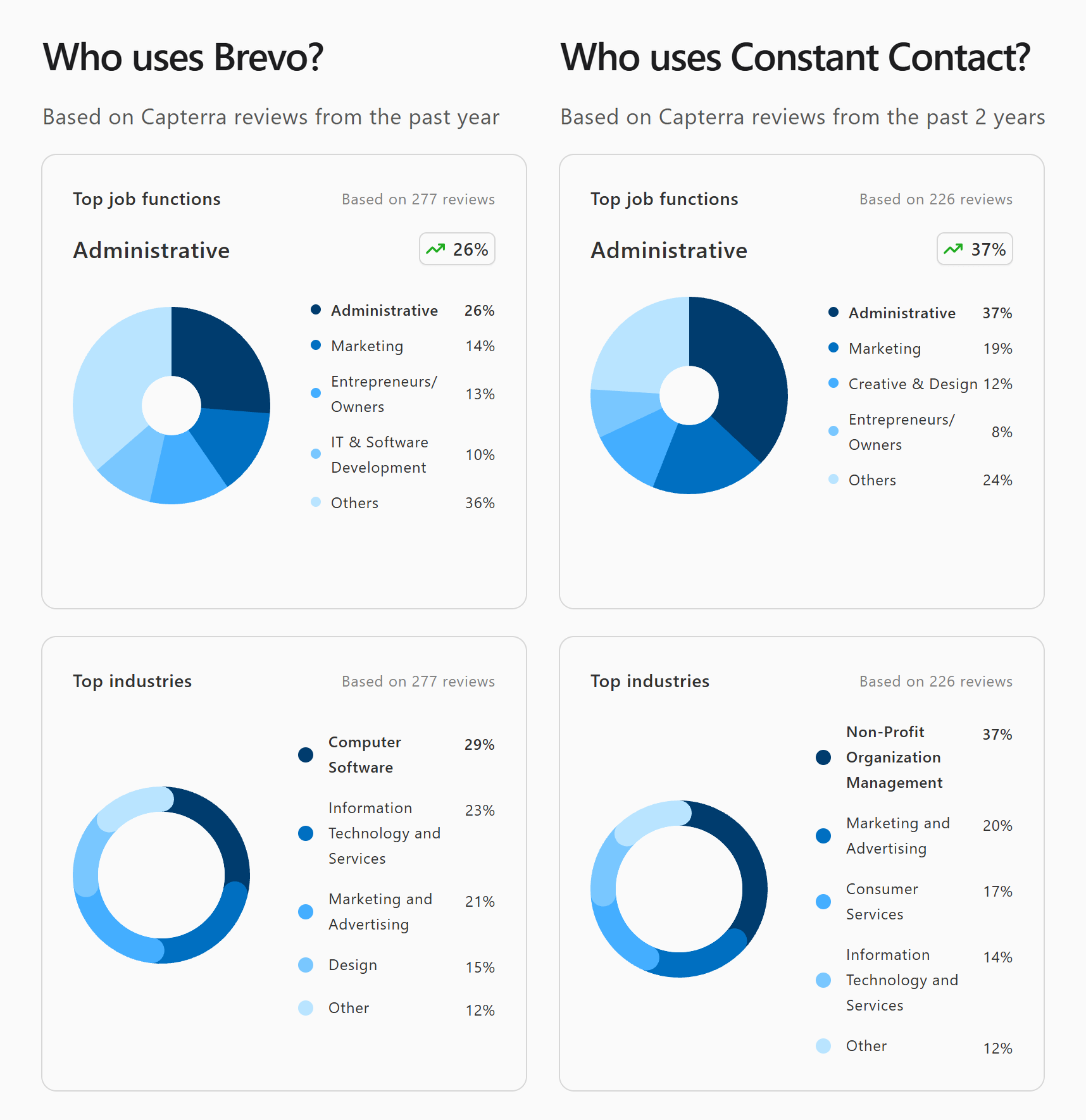 Brevo vs Constant Contact users based on Capterra statistics 