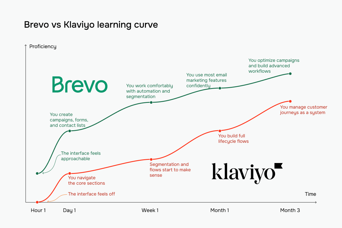 Brevo vs Klaviyo learning curve
