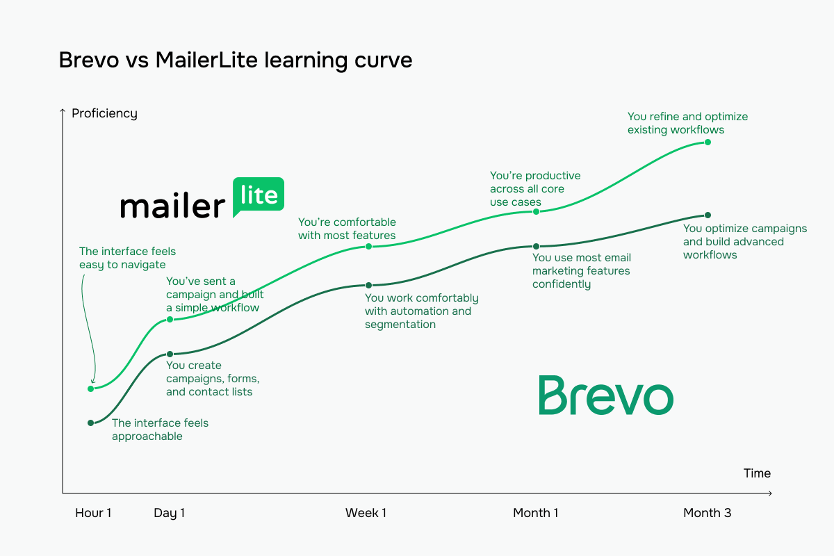 Brevo vs MailerLite learning curve chart: MailerLite reaches proficiency faster, while Brevo takes longer to master advanced workflows