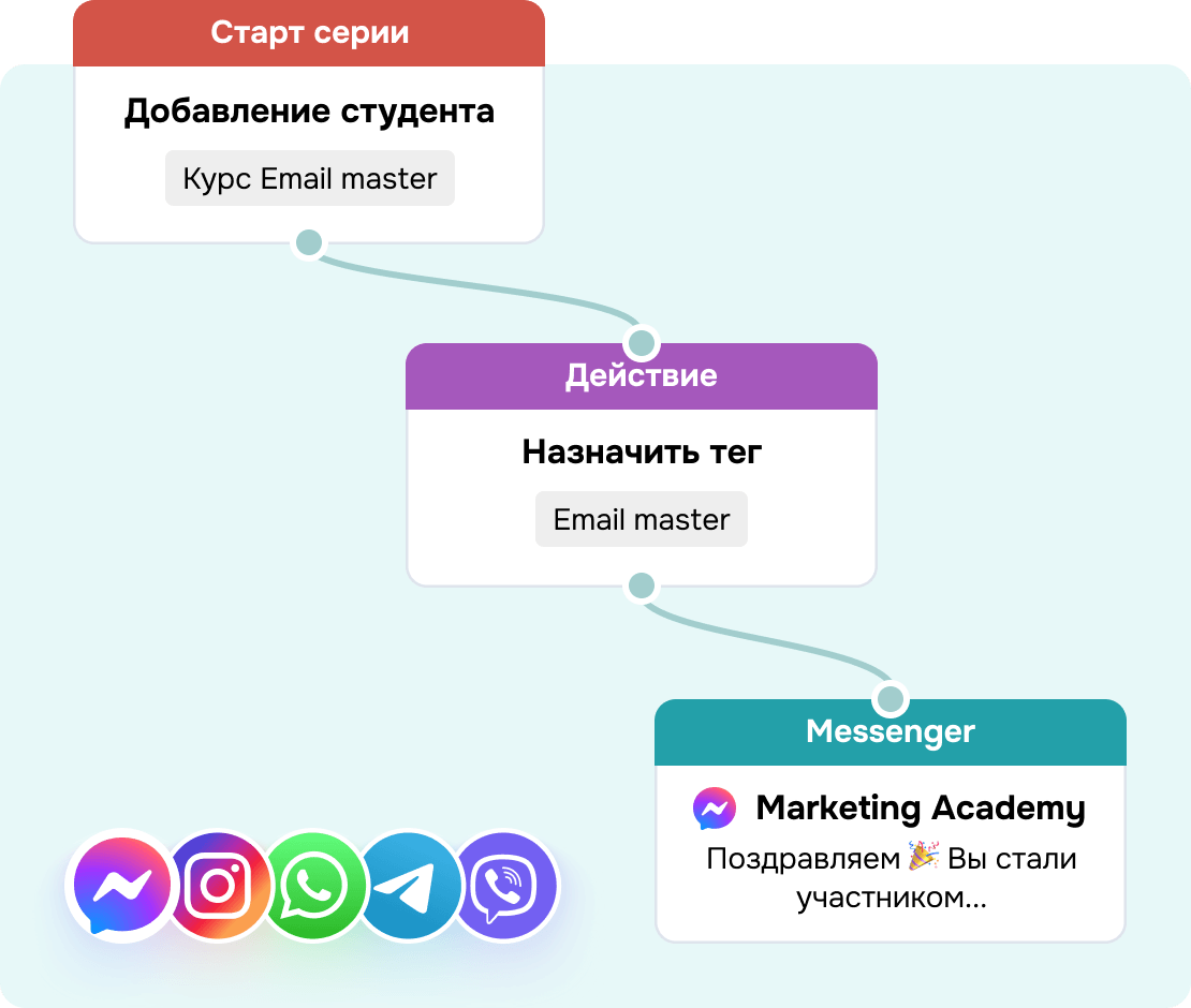 Продавайте на автопилоте
