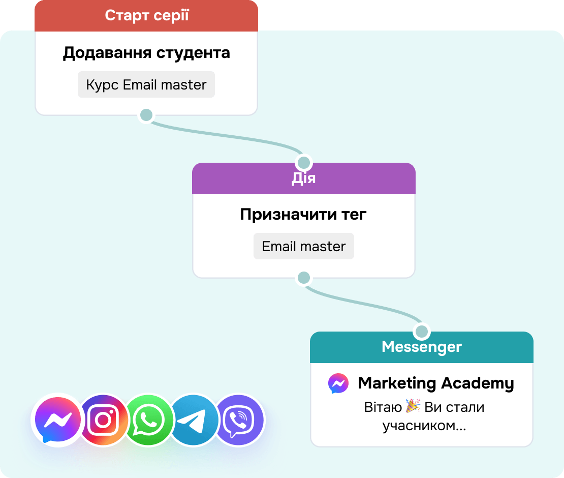 Продавайте на автопілоті