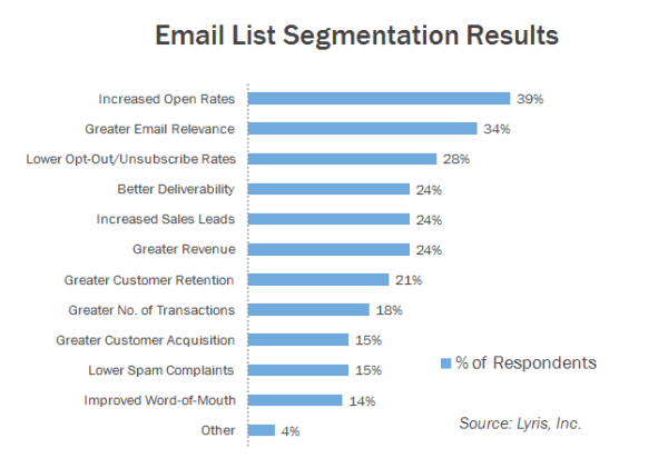 Resultados da segmentação da lista de emails