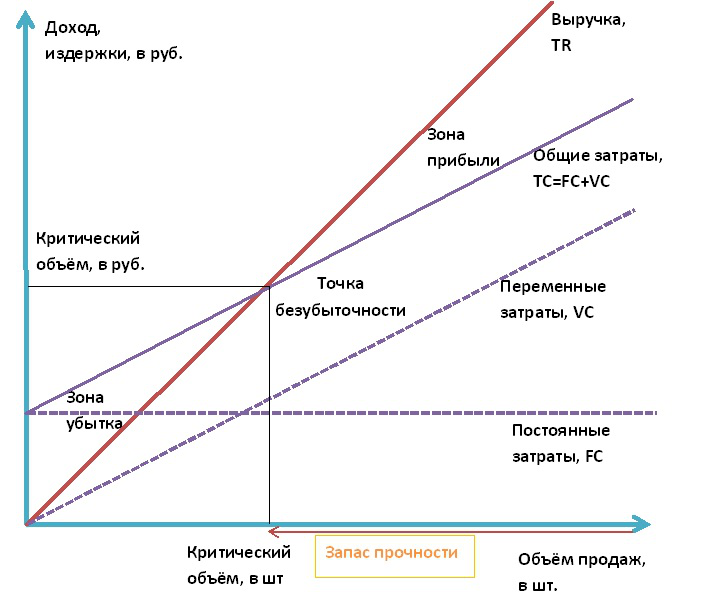 График точки безубыточности