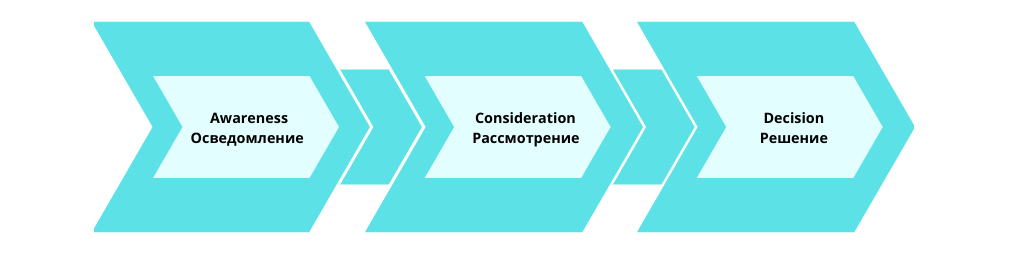 Этапы пути покупателя