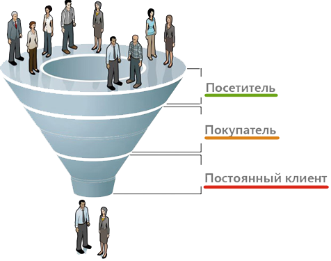 Воронка продаж
