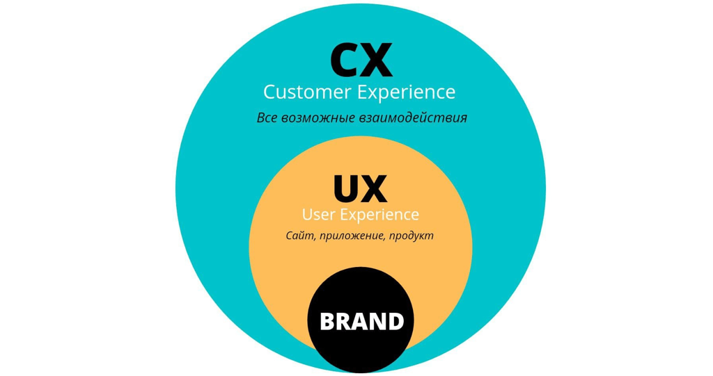 CX и UX