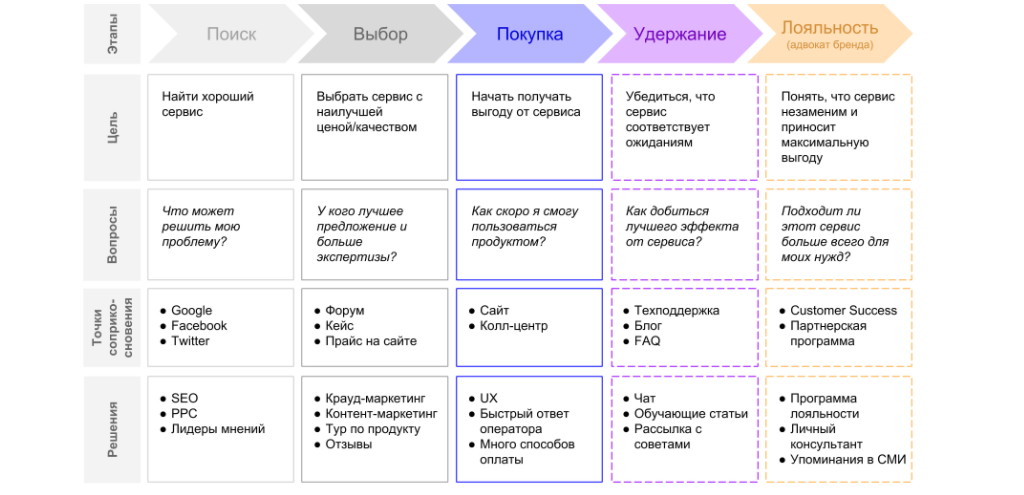 Customer journey map