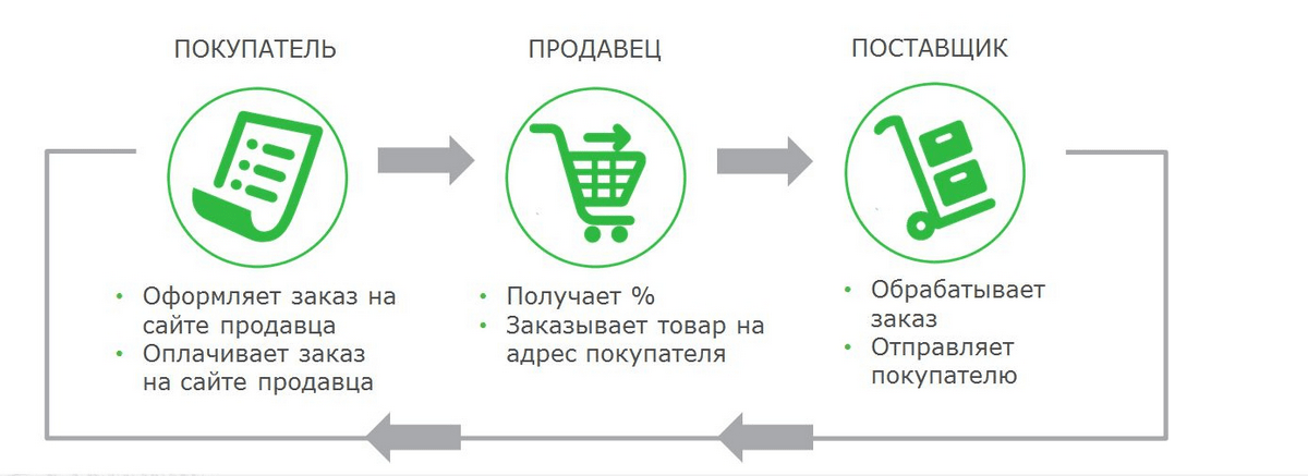 Схема дропшиппинга
