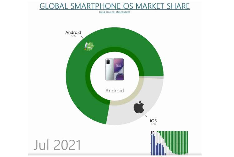 Доли рынка огранизаций в сфере операционных систем для смартфонов