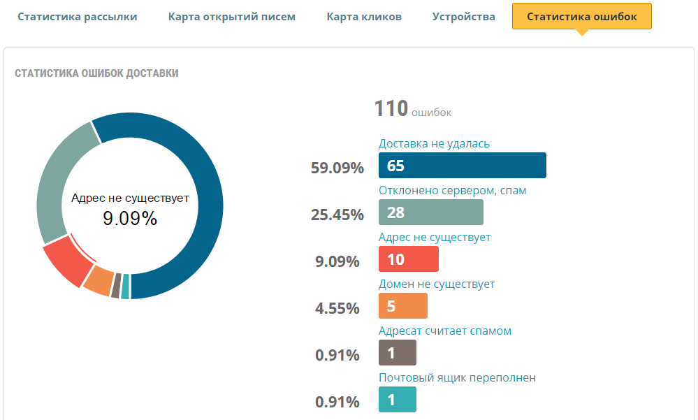 Отчет об ошибках доставки